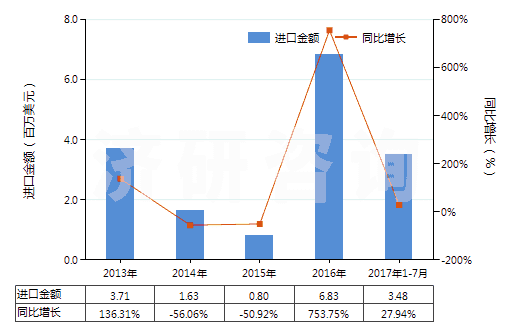 2013-2017年7月中國耐火粘土，不論是否煅燒(包括礬土、焦寶石及其他耐火粘土)(HS25083000)進口總額及增速統(tǒng)計